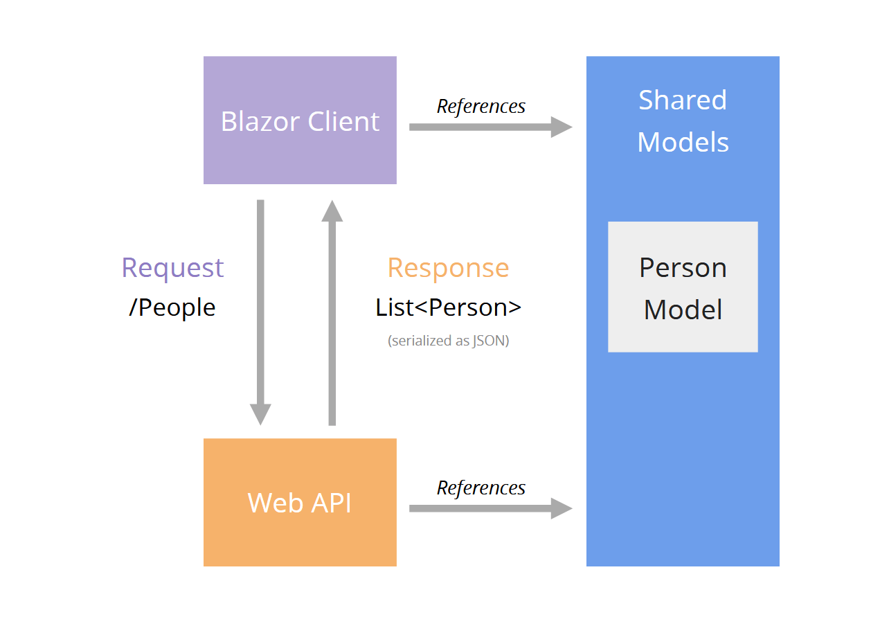 显示如何使用 Blazor 在客户端和 API 之间的共享模型工作的图表
