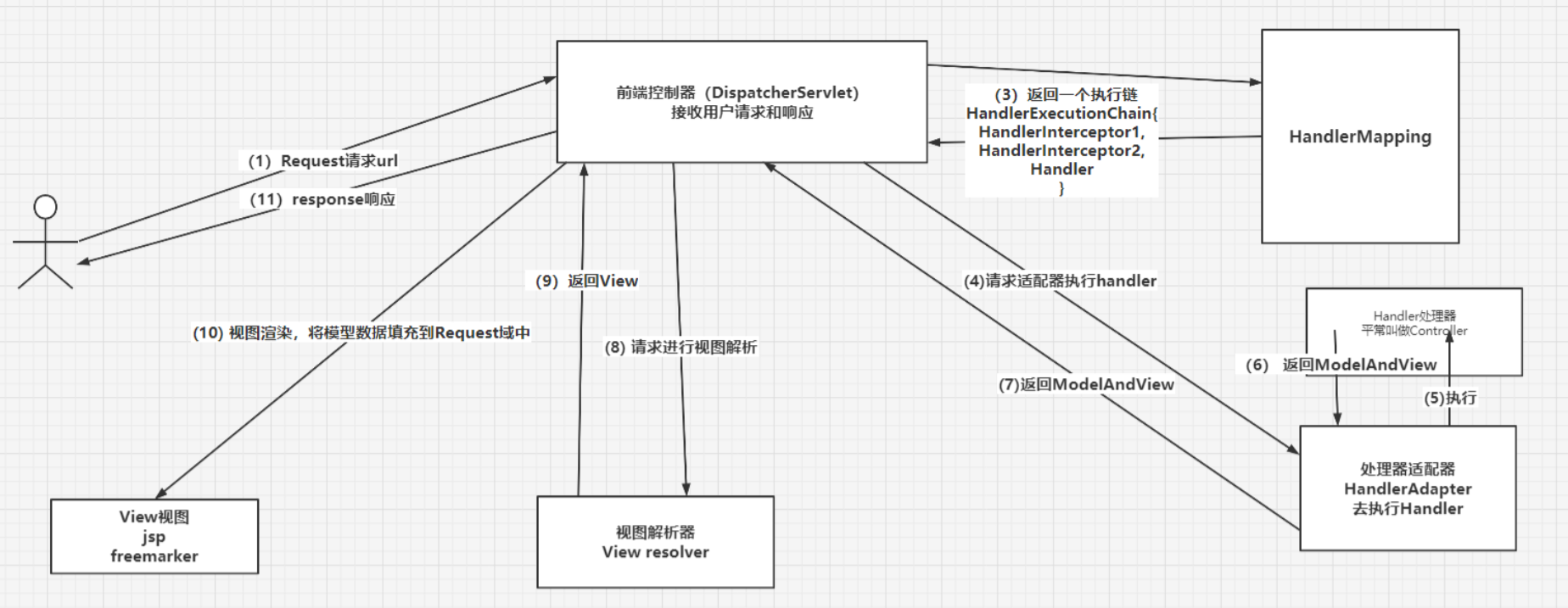Spring MVC执行流程