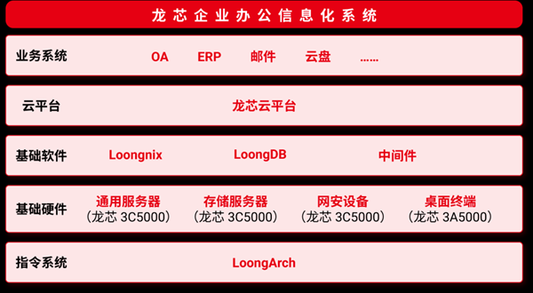 龙芯中科办公平台100％国产化！冲向最后一块硬骨头龙芯中科办公平台100％国产化！冲向最后一块硬骨头